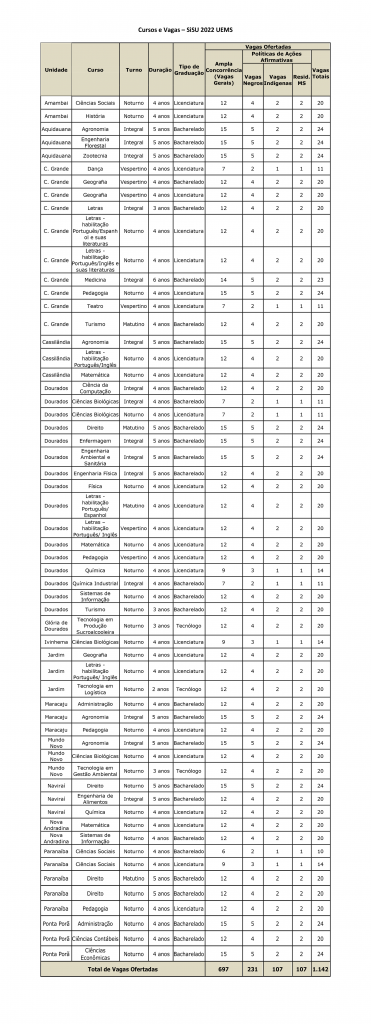 Sisu 2022: UEMS oferta 1.142 vagas em 58 cursos de graduação