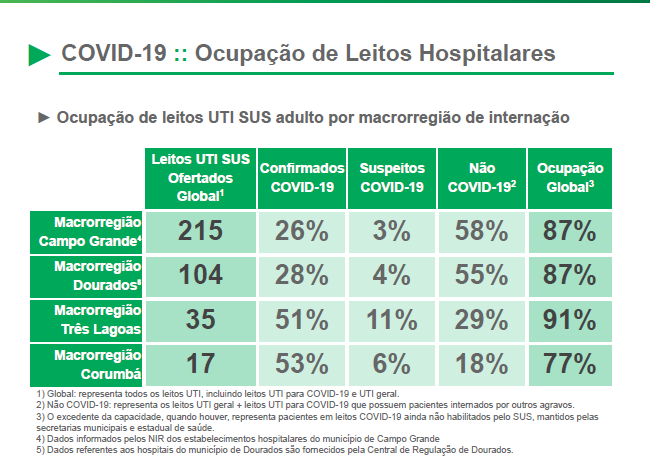 Mato Grosso do Sul tem 22,5 mil casos ativos de Covid neste início de semana