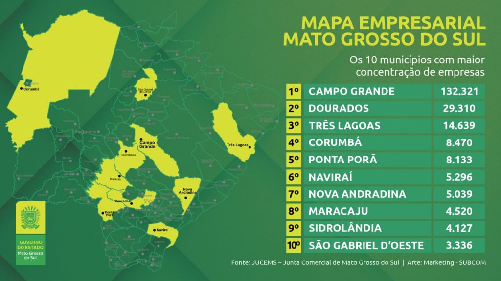 MS ultrapassa a marca de 300 mil empresas ativas e acelera retomada da economia