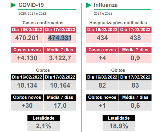 Recorde em 2022, MS registra 30 mortes em 24h; criança de 10 anos é uma das vítimas