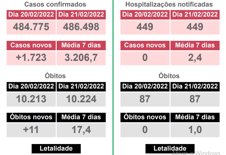 Mato Grosso do Sul confirma 11 mortes por covid-19 nas últimas 24h