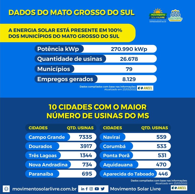 Com incentivo do Governo do Estado, geração de energia elétrica por meio de paineis solares é realidade presente nos 79 municípios