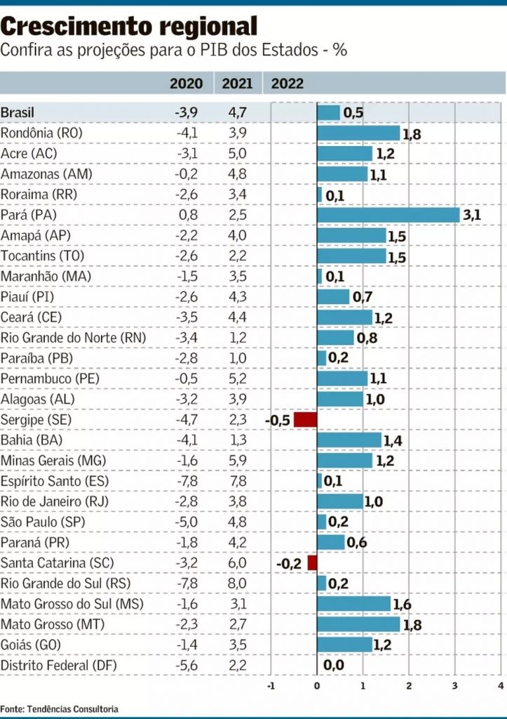 PIB de MS deve ter o 3º melhor desempenho em 2022, segundo projeção de economistas