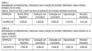 Governo do Estado publica tabela de salário dos professores convocados com o reajuste de 34%