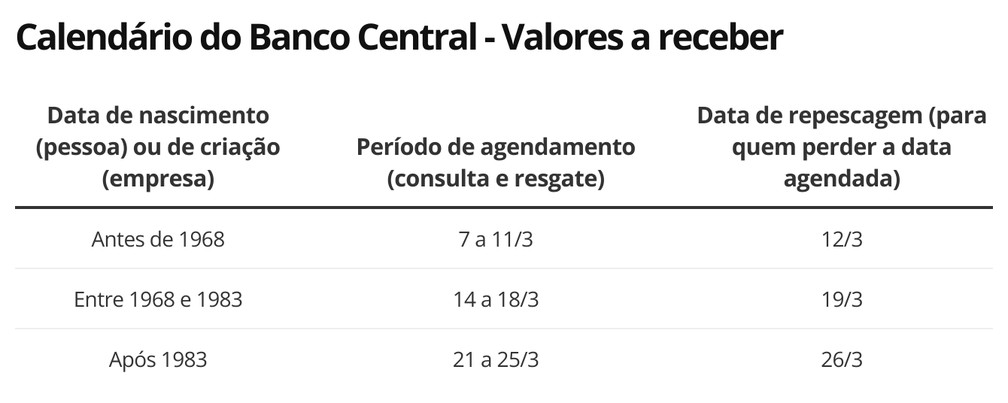 'Dinheiro esquecido': perdeu a data para pedir o resgate? 'Repescagem' para nascidos após 1983 é neste sábado