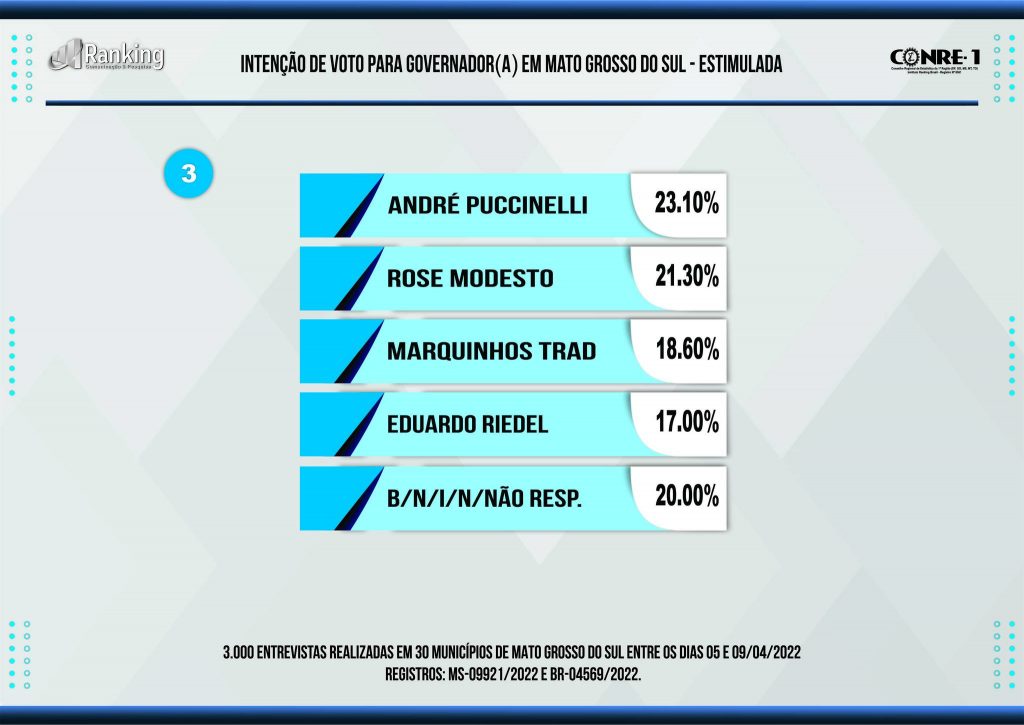 Sai nova pesquisa para Governador de Mato Grosso do Sul, confira os números