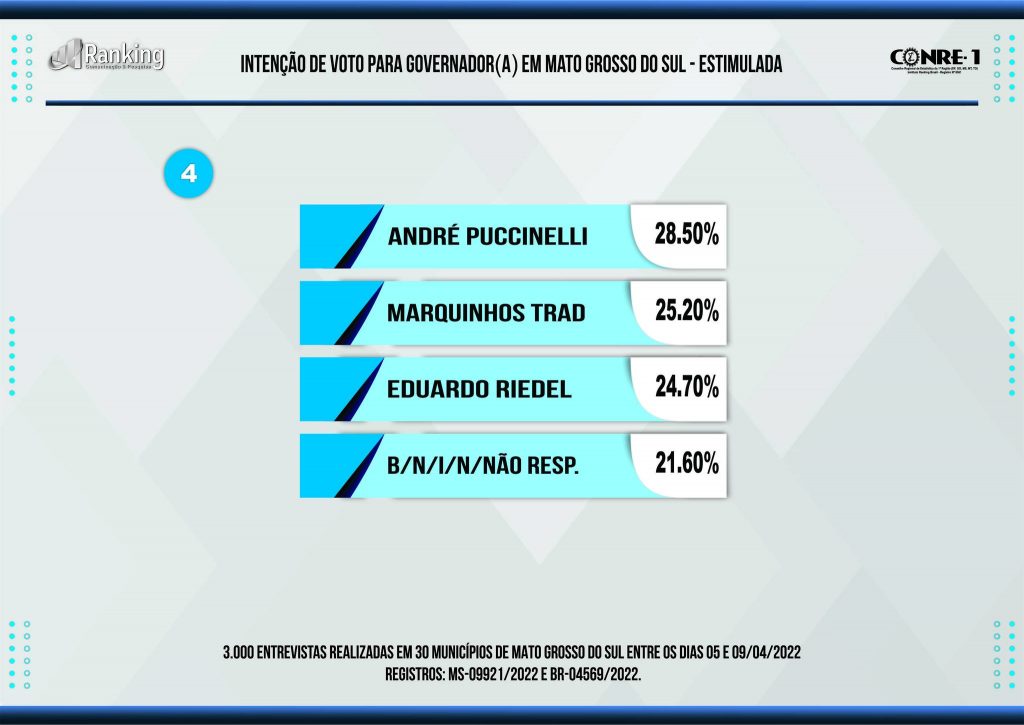 Sai nova pesquisa para Governador de Mato Grosso do Sul, confira os números