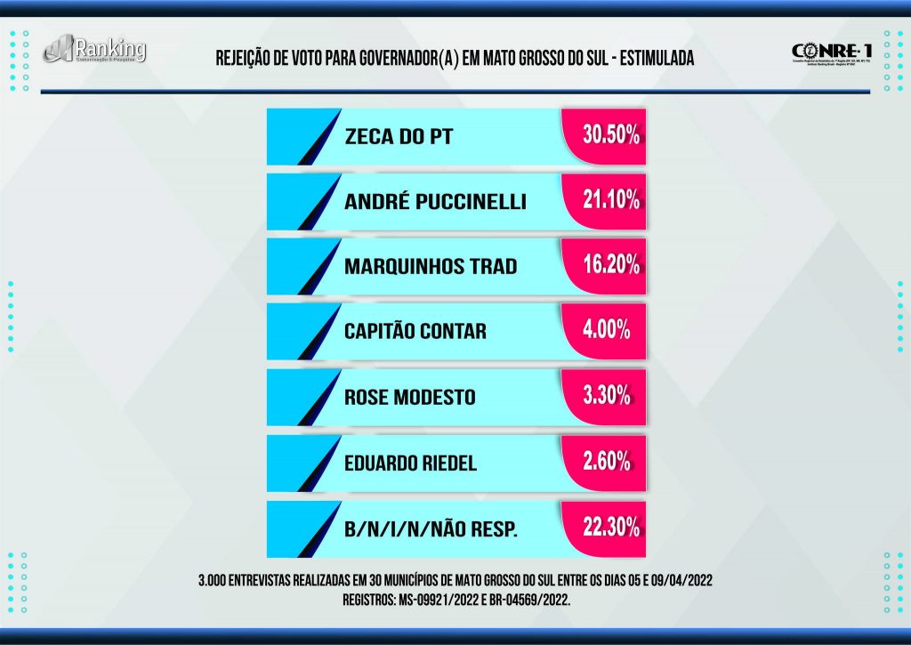 Sai nova pesquisa para Governador de Mato Grosso do Sul, confira os números