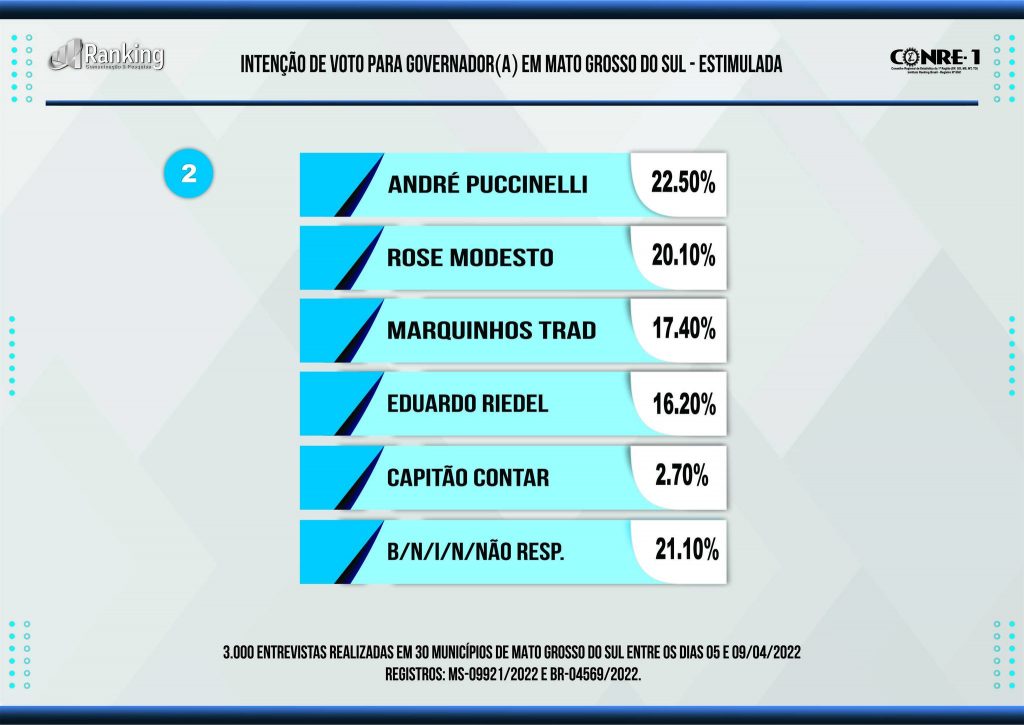 Sai nova pesquisa para Governador de Mato Grosso do Sul, confira os números