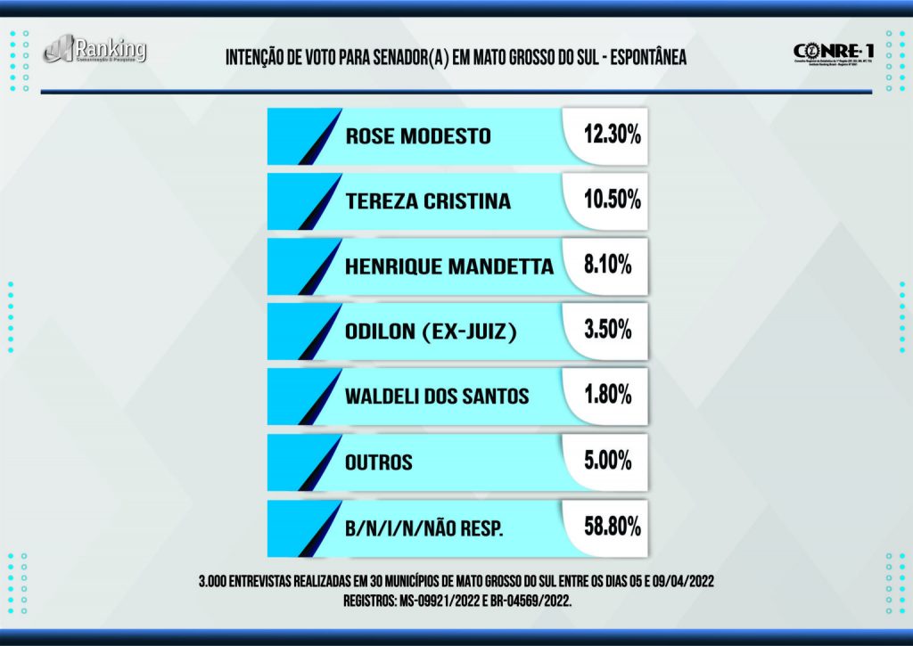 Tereza Cristina lidera para o Senado em nova pesquisa estimulada