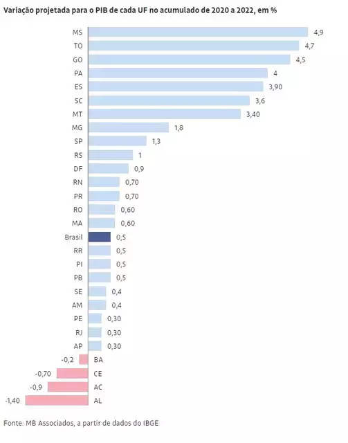 PIB: alta nos preços de commodities faz MS liderar entre estados produtores