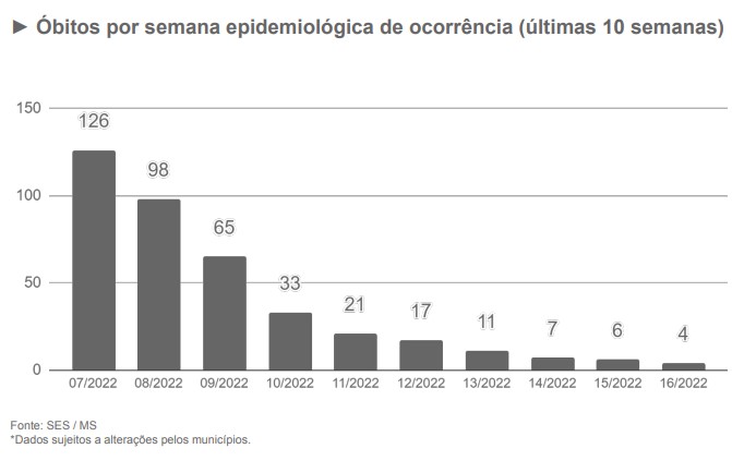 Mortes por covid seguem em queda nas últimas dez semanas em MS