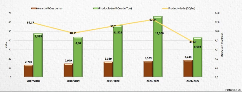 Estiagem provocou queda de 34,6% e Estado conclui safra da soja com 8,6 milhões de toneladas colhidas