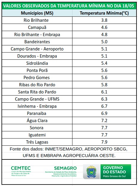 Mato Grosso do Sul registra madrugada mais fria do ano com 3.8°C