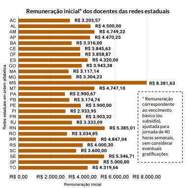 MS paga o maior salário para professor entre as redes estaduais de ensino