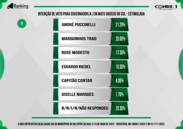 Instituto Ranking mostra eleição equilibrada em MS