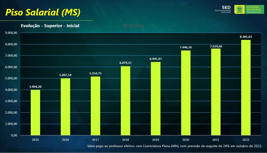 MS paga o maior salário para professor entre as redes estaduais de ensino