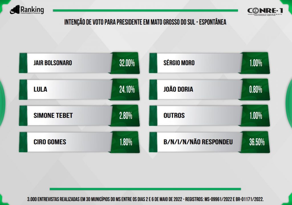 Ranking: Bolsonaro lidera com 38%, mas vantagem sobre Lula cai em MS; Simone passa Ciro