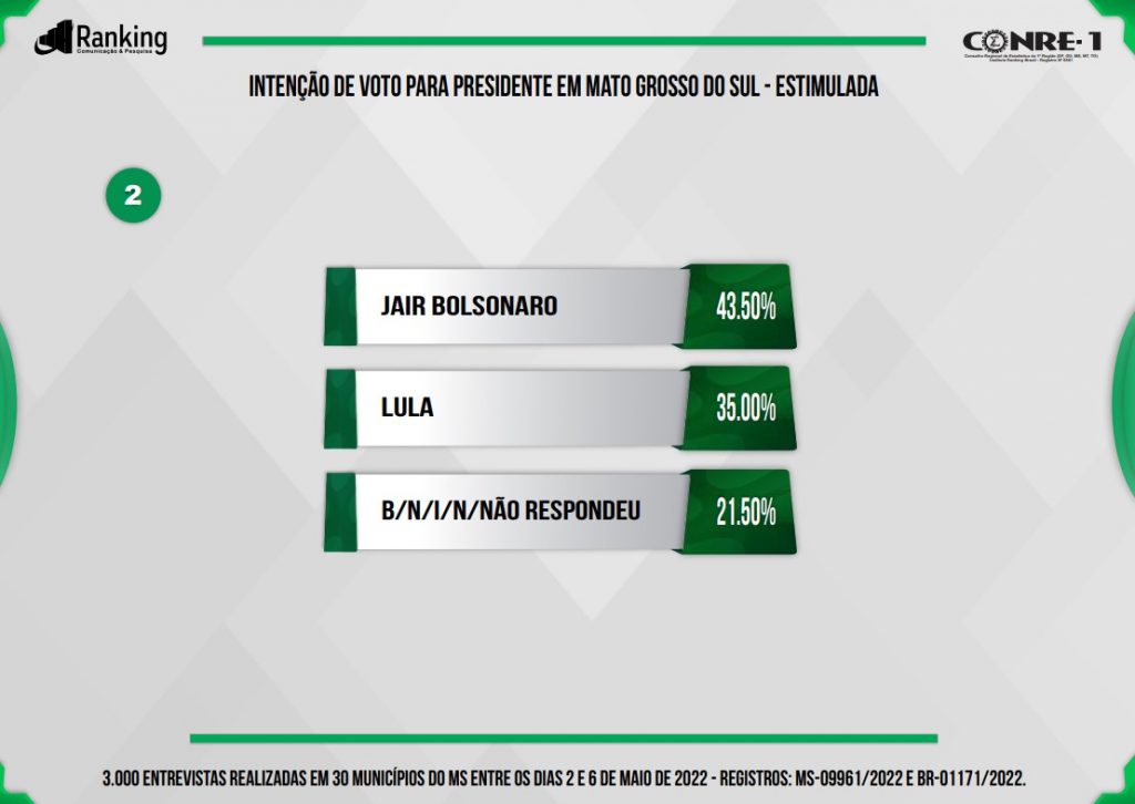 Ranking: Bolsonaro lidera com 38%, mas vantagem sobre Lula cai em MS; Simone passa Ciro