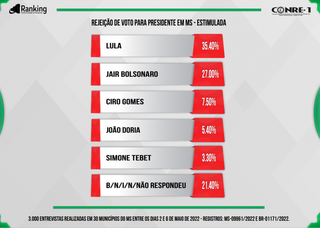 Ranking: Bolsonaro lidera com 38%, mas vantagem sobre Lula cai em MS; Simone passa Ciro