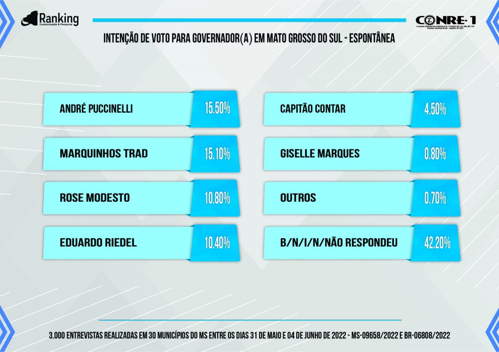 Eleições MS: nova pesquisa traz empate técnico entre quatro candidatos Eleições MS: nova pesquisa traz empate técnico entre quatro candidatos