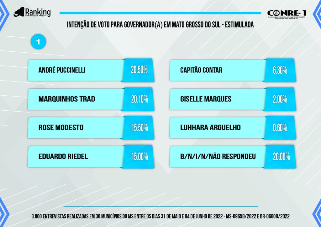 Eleições MS: nova pesquisa traz empate técnico entre quatro candidatos Eleições MS: nova pesquisa traz empate técnico entre quatro candidatos