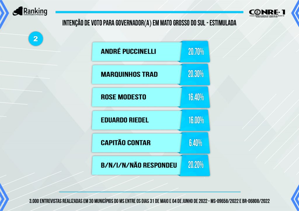 Eleições MS: nova pesquisa traz empate técnico entre quatro candidatos Eleições MS: nova pesquisa traz empate técnico entre quatro candidatos