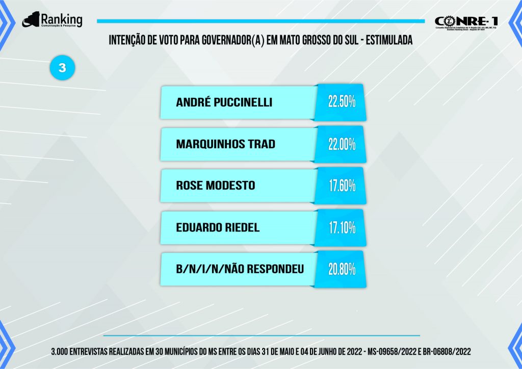 Eleições MS: nova pesquisa traz empate técnico entre quatro candidatos Eleições MS: nova pesquisa traz empate técnico entre quatro candidatos