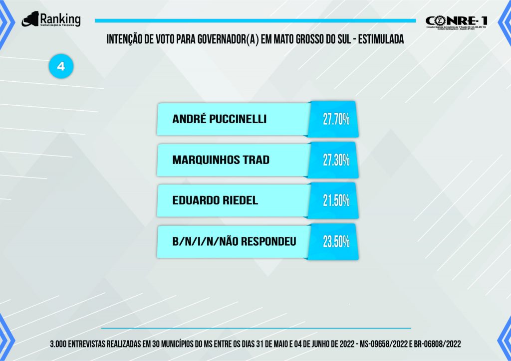 Eleições MS: nova pesquisa traz empate técnico entre quatro candidatos Eleições MS: nova pesquisa traz empate técnico entre quatro candidatos