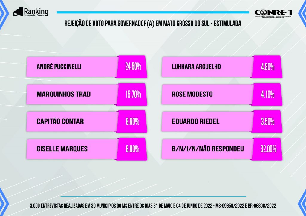 Eleições MS: nova pesquisa traz empate técnico entre quatro candidatos Eleições MS: nova pesquisa traz empate técnico entre quatro candidatos