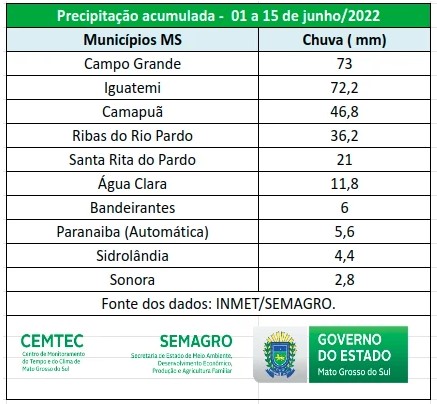 Chuvas ficaram acima da média histórica em grande parte do Estado na primeira quinzena de junho