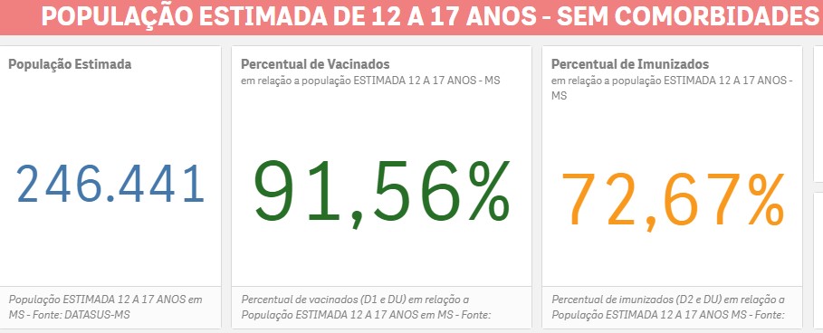 Vacinação de adolescentes chegou a 91% no Estado e a terceira dose já está liberada nos municípios