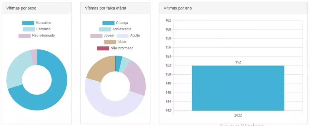 Em média, 21 pessoas morreram no trânsito de MS em 2021; confira quem corre mais risco