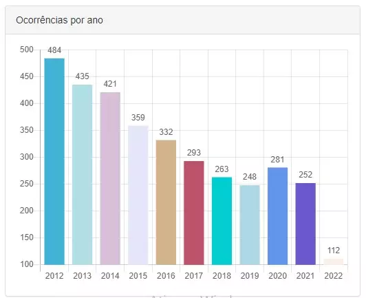 Em média, 21 pessoas morreram no trânsito de MS em 2021; confira quem corre mais risco