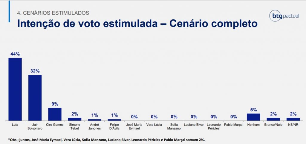 Simone segue com 2%; 43% dos eleitores da senadora votariam em Lula no 2º turno