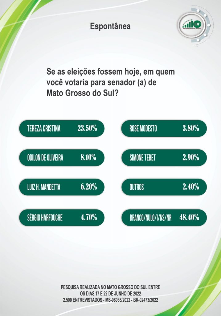 Tereza amplia vantagem em 1º e juiz Odilon e Mandetta empatam em 2º lugar, segundo IBP