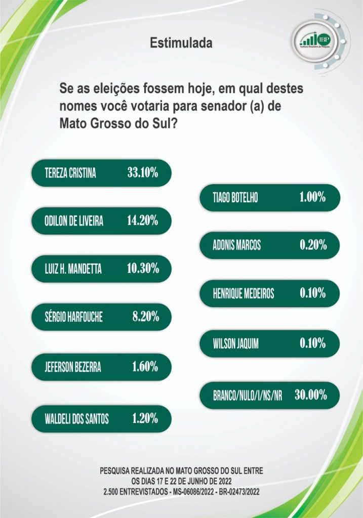 Tereza amplia vantagem em 1º e juiz Odilon e Mandetta empatam em 2º lugar, segundo IBP