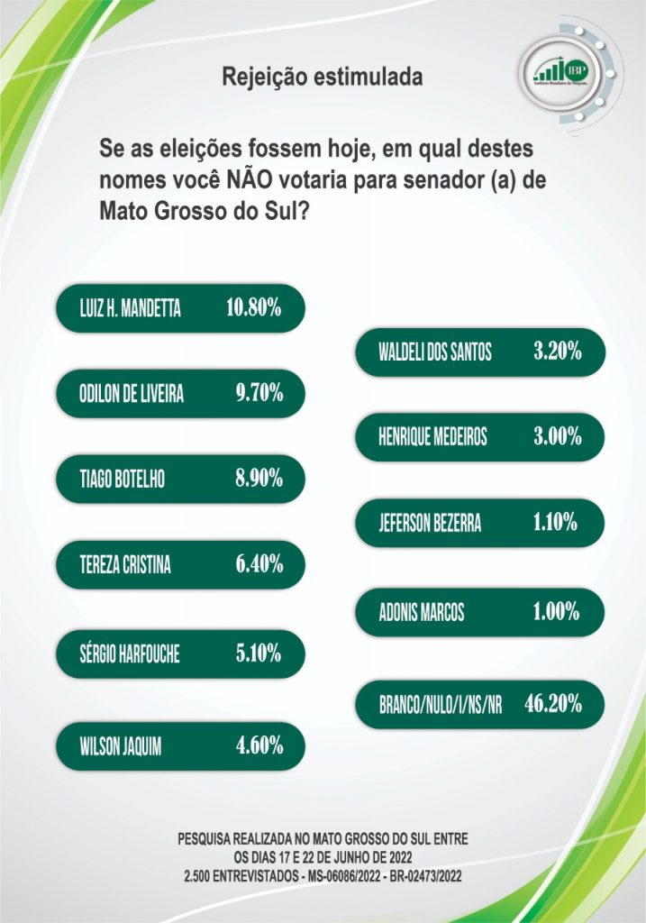 Tereza amplia vantagem em 1º e juiz Odilon e Mandetta empatam em 2º lugar, segundo IBP