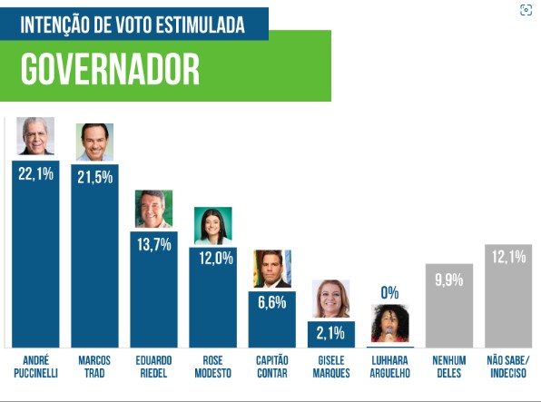 Em nova pesquisa, Riedel supera Rose Modesto; André vem em primeiro