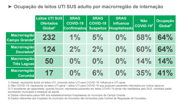 Mato Grosso do Sul registra 2.594 novos casos de Covid e 4 óbitos