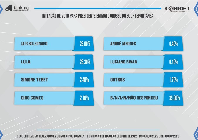 Lula sobe, Bolsonaro cai e disputa presidencial está empatada em MS, segundo pesquisa Lula sobe, Bolsonaro cai e disputa presidencial está empatada em MS, segundo pesquisa