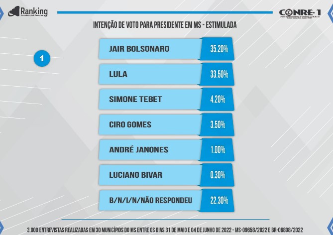 Lula sobe, Bolsonaro cai e disputa presidencial está empatada em MS, segundo pesquisa Lula sobe, Bolsonaro cai e disputa presidencial está empatada em MS, segundo pesquisa