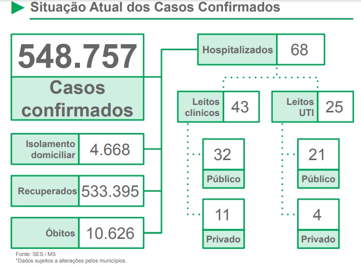 Mato Grosso do Sul apresenta estabilidade nos novos casos de Covid e óbitos