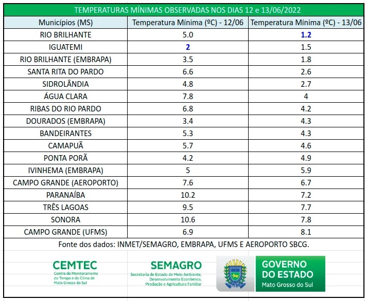 Chuvas ficaram acima da média histórica em grande parte do Estado na primeira quinzena de junho