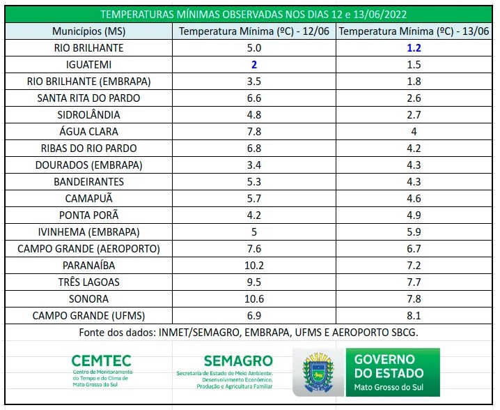 Com a menor temperatura do ano em MS, Rio Brilhante registrou 1.2°C nesta segunda-feira