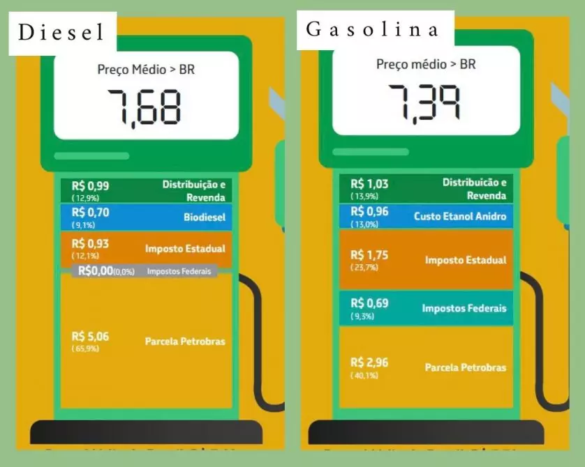 Governo de Mato Grosso do Sul cede e reduz ICMS sobre gasolina e etanol