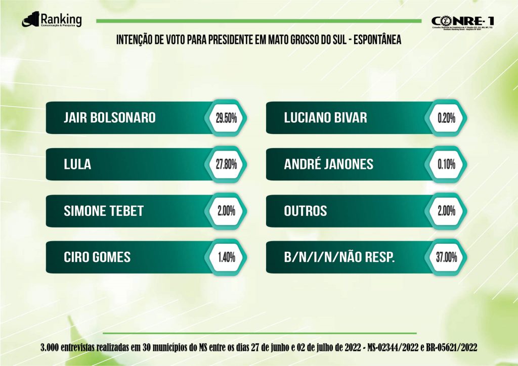 Bolsonaro e Lula estão empatados em Mato Grosso do Sul