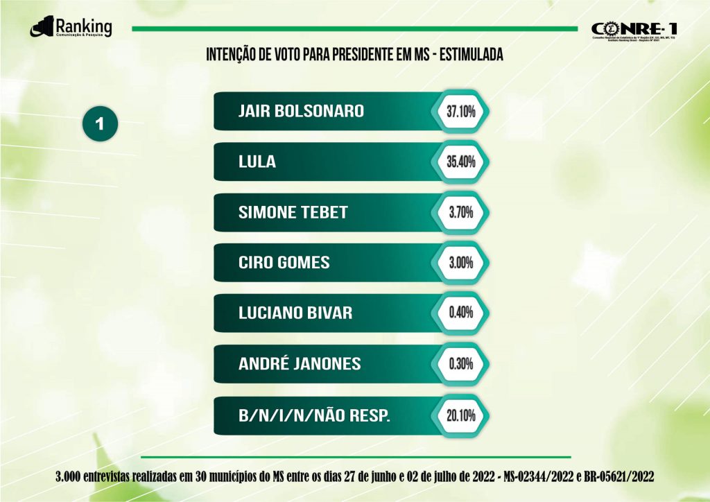 Bolsonaro e Lula estão empatados em Mato Grosso do Sul