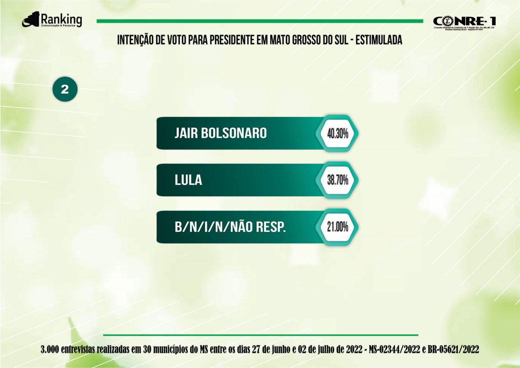 Bolsonaro e Lula estão empatados em Mato Grosso do Sul