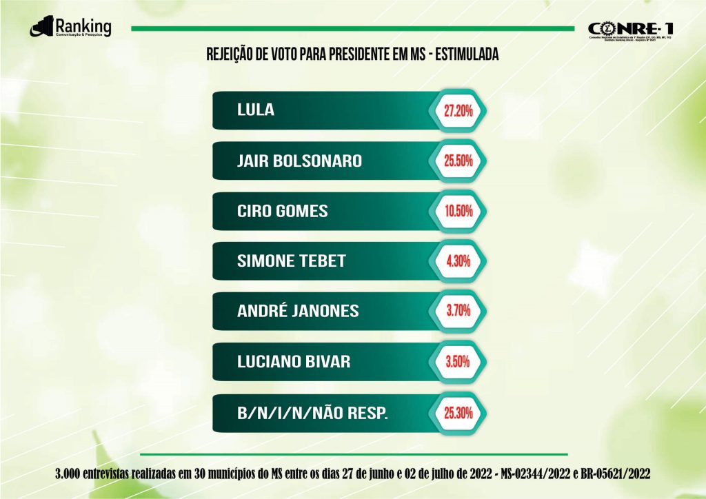 Bolsonaro e Lula estão empatados em Mato Grosso do Sul